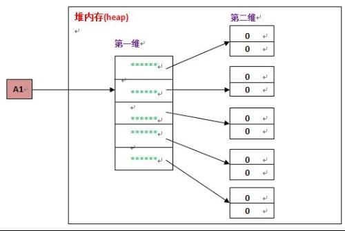 如何高效存储二维数组到数据库？