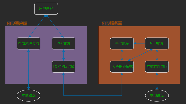 linux如何启动nfs  第1张