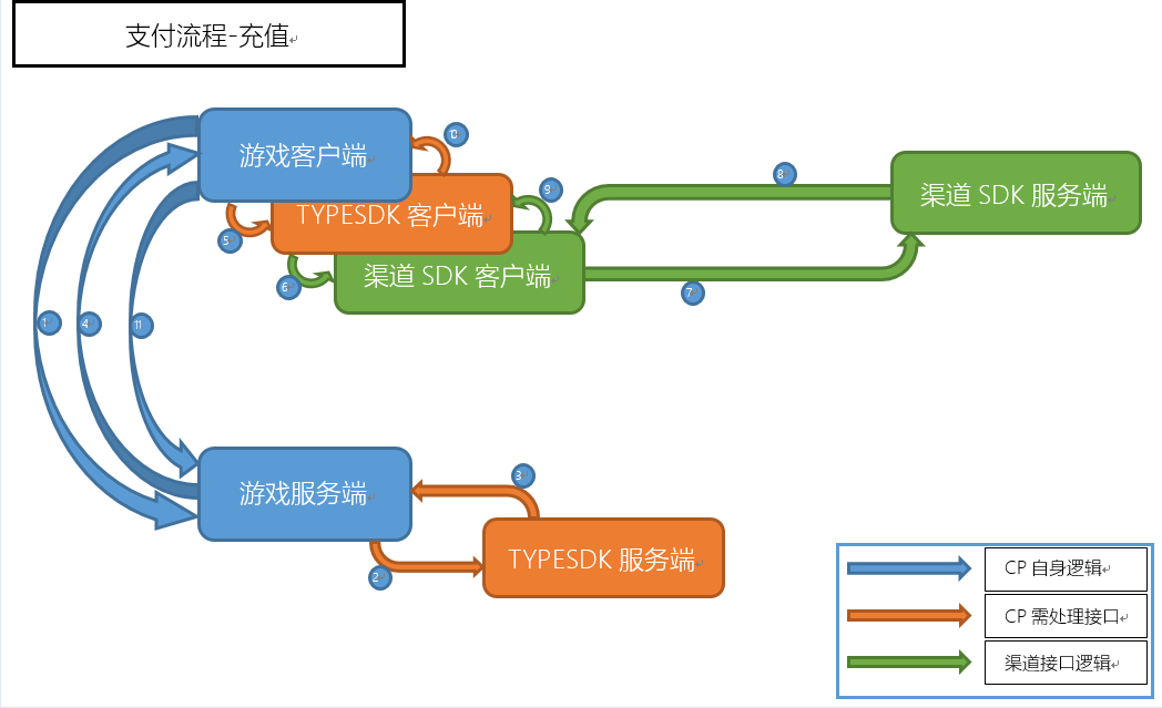 服务器设计思想