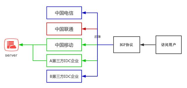 虚拟主机线路类型是bgp什么意思