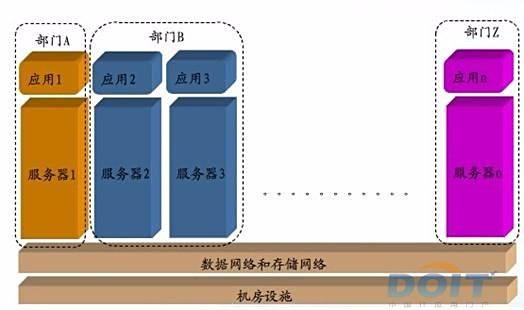 物理机整合资源池  第1张