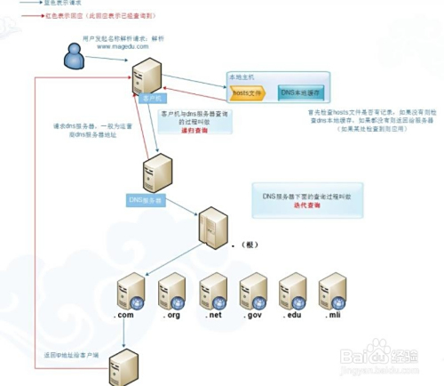湖北电信dns服务器虚拟主机