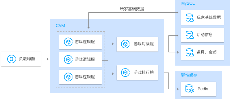 怎么部署云数据库