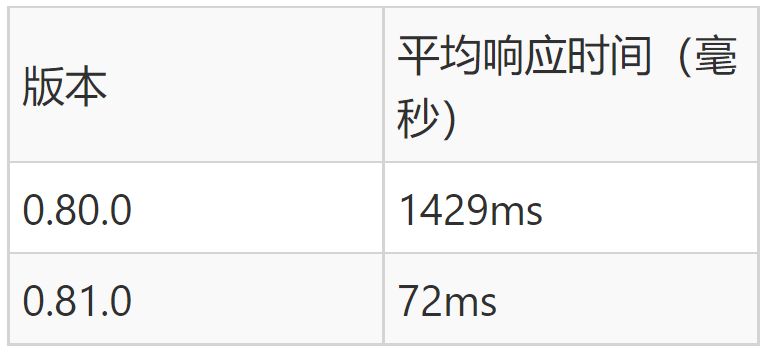 java怎么提高系统性能