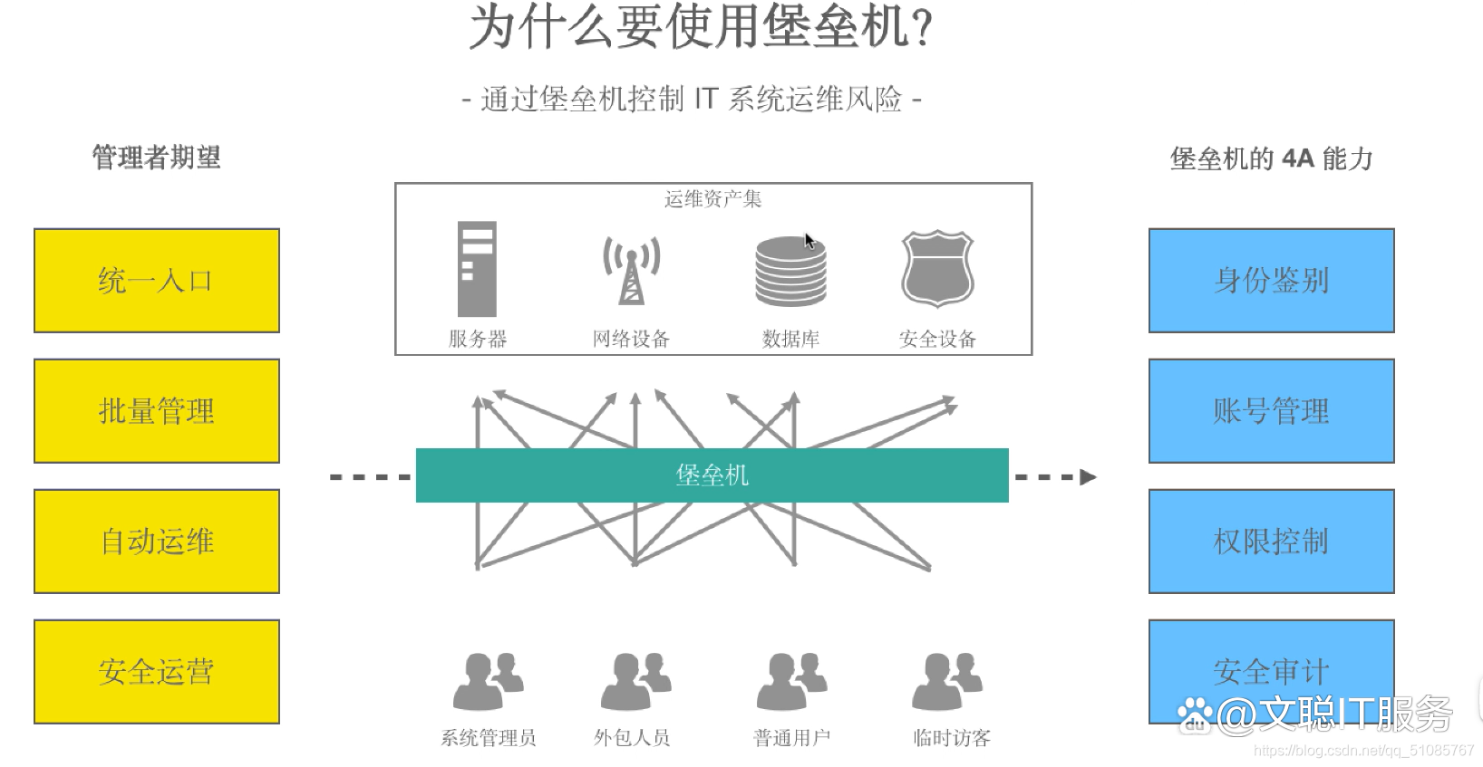 堡垒机的作用物理意义  第1张