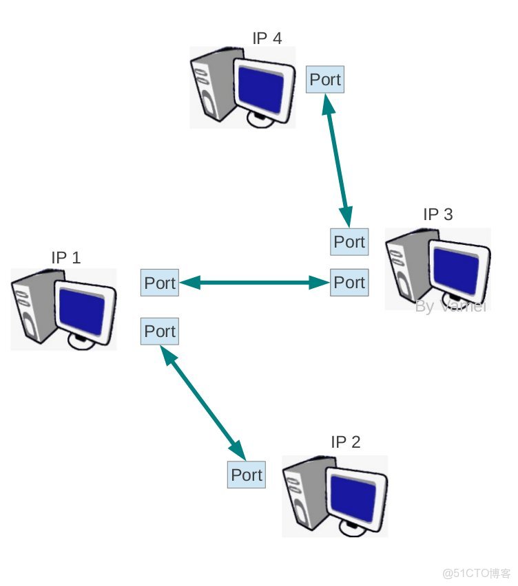 linux如何开放udp端口  第1张