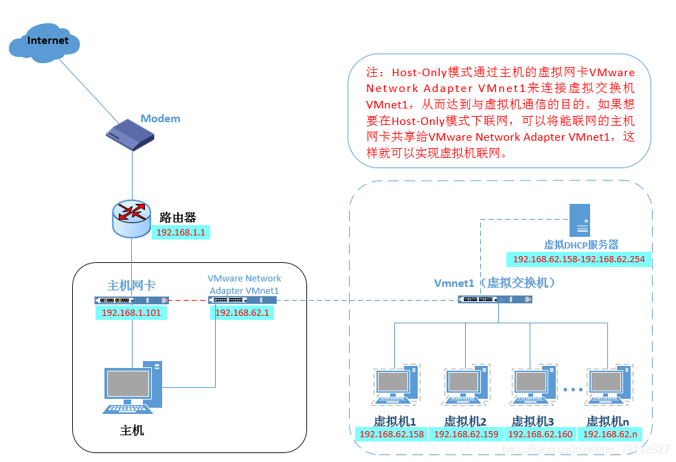 物理机没有vmnet1  第1张