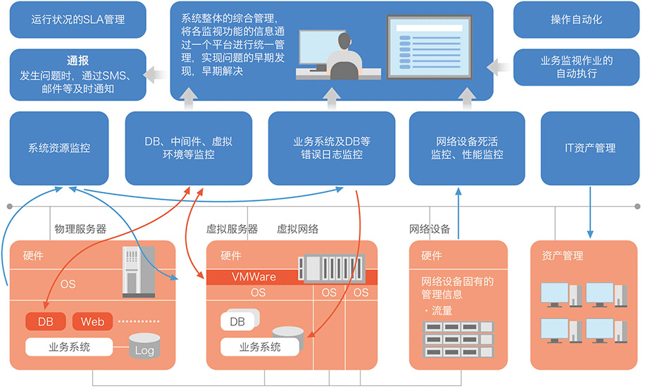 运维物理机如何管理  第1张