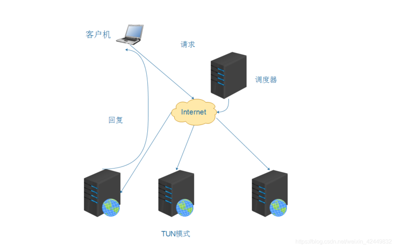 web服务器的虚拟主机的类型