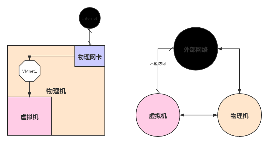 手机物理和虚拟机