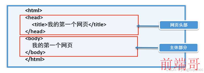linux如何打开html