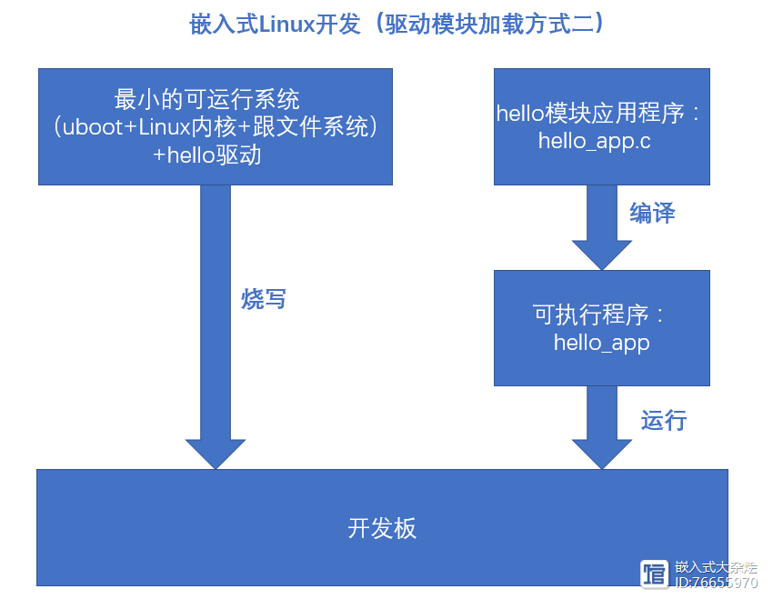 如何学习linux驱动  第1张