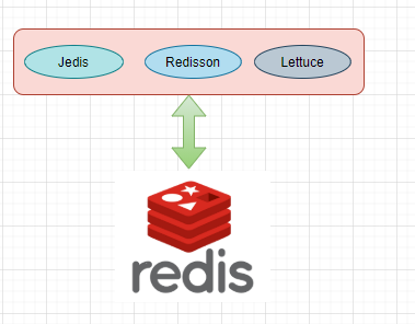 java 怎么运用redis  第1张