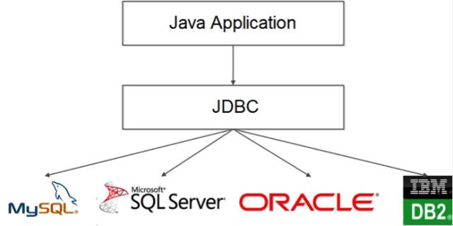 java怎么做更新数据库  第1张