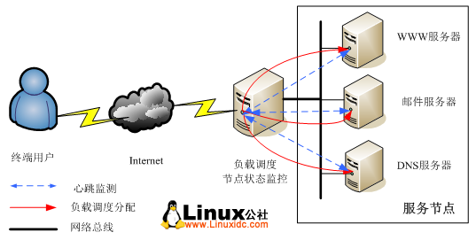 详解如何正确的搭建linux的服务器集群  第1张
