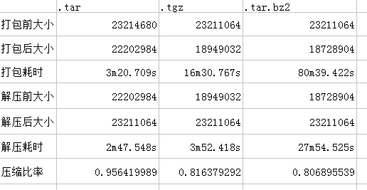 linux 如何产看gz文件的压缩比