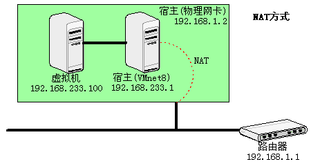 虚拟主机三种网络连接方式  第1张