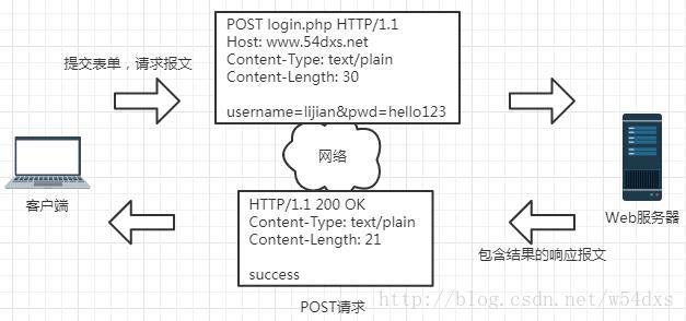 html如何发送post请求参数