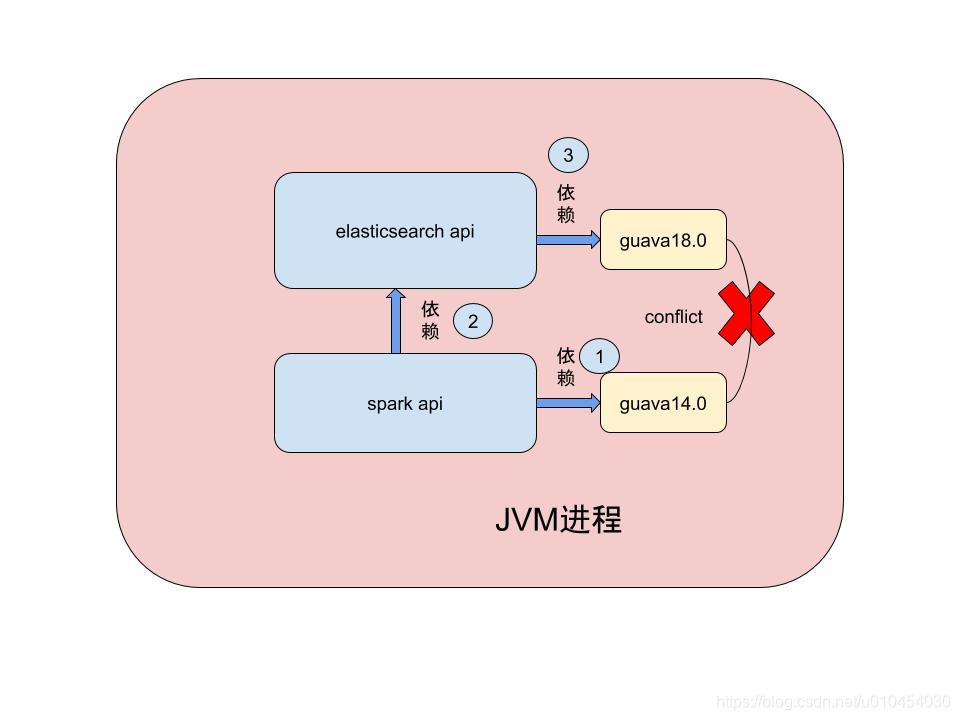 java怎么解决包冲突  第1张