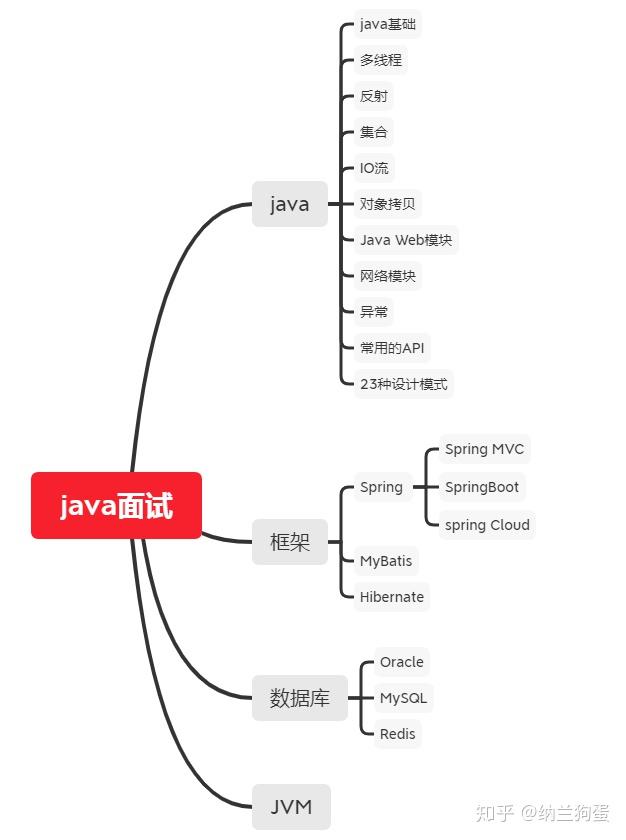 java面试进去后怎么做  第1张