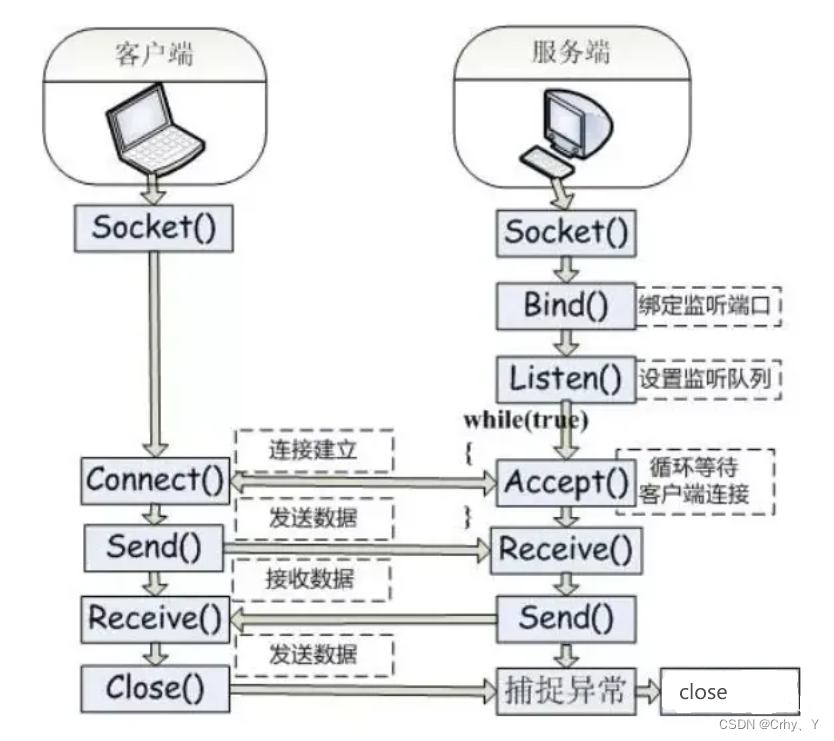 java怎么建立socket  第1张