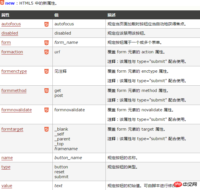 html如何构造普通按钮  第1张