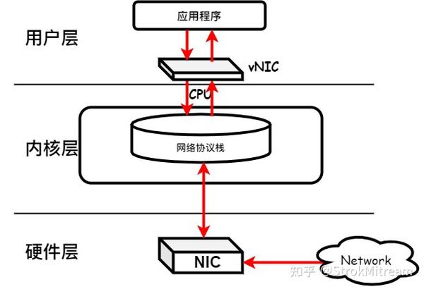 虚拟机网卡与物理机网卡  第1张