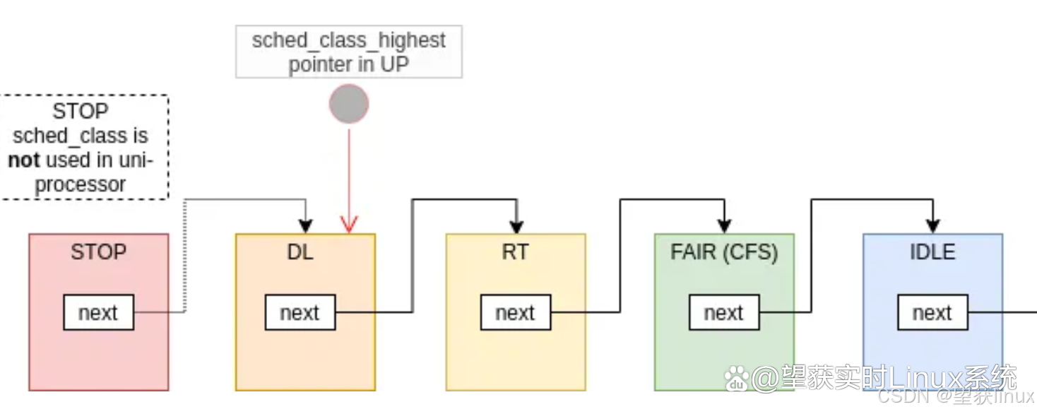 linux下如何进行进程调度