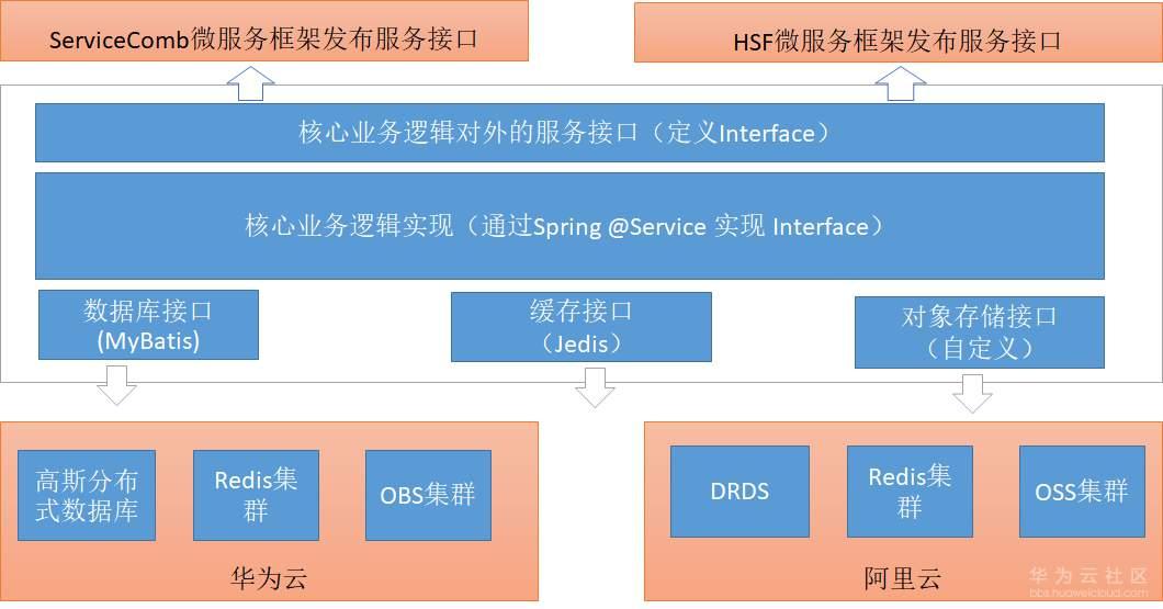 云服务器ecs与云虚拟主机  第1张