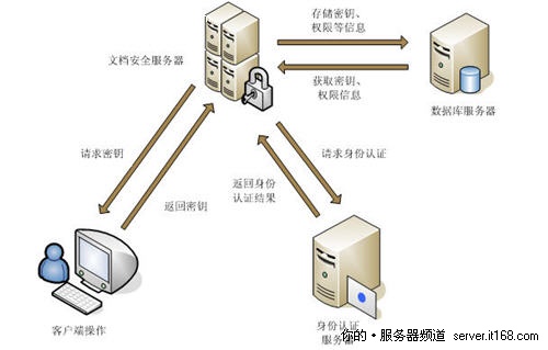 杀毒服务器方案
