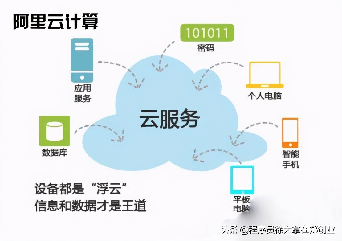 云虚拟主机是干什么的  第1张