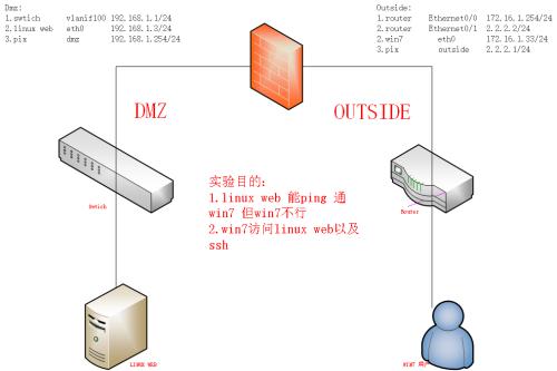 dmz虚拟主机和端口映射的区别  第1张