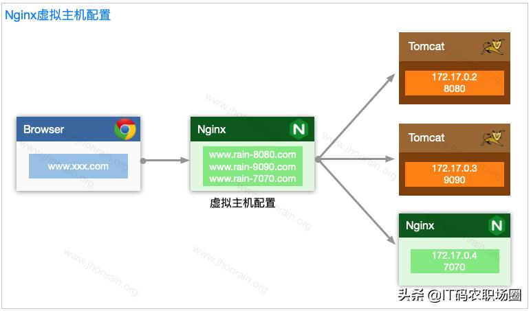 nginx 两个虚拟主机会慢吗