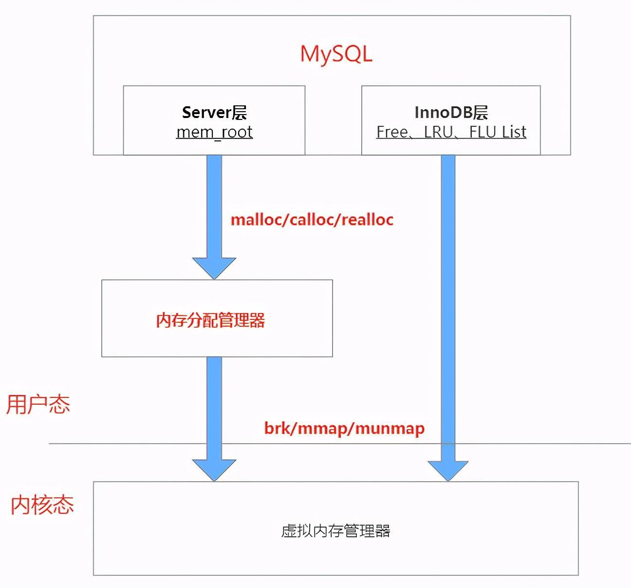 怎么管理数据库的内存