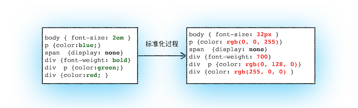 浏览器如何渲染html