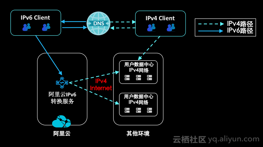 阿里云虚拟主机支持ipv6吗  第1张