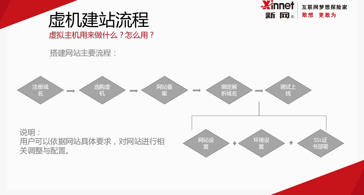 怎样用虚拟主机搭建网站