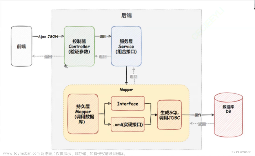 mybatis怎么操作数据库