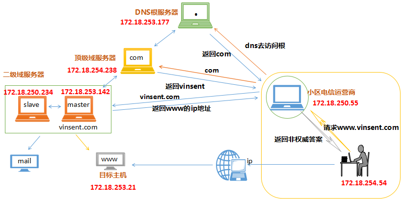 企业内部的dns服务器构建