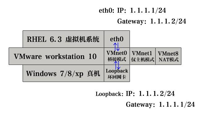 vm虚拟机与物理机通讯  第1张