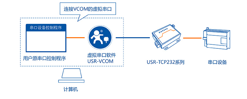 虚拟机串用物理机串口