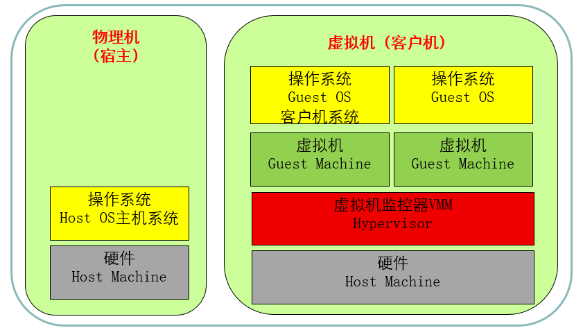 如何区分虚拟机和物理机