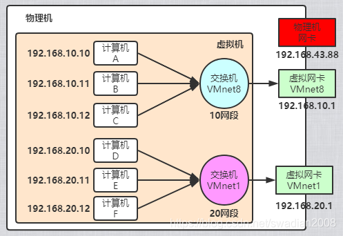 虚拟机与物理机的通信  第1张