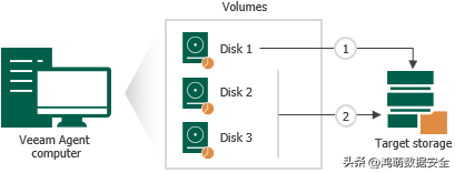 veeam备份windows物理机  第1张