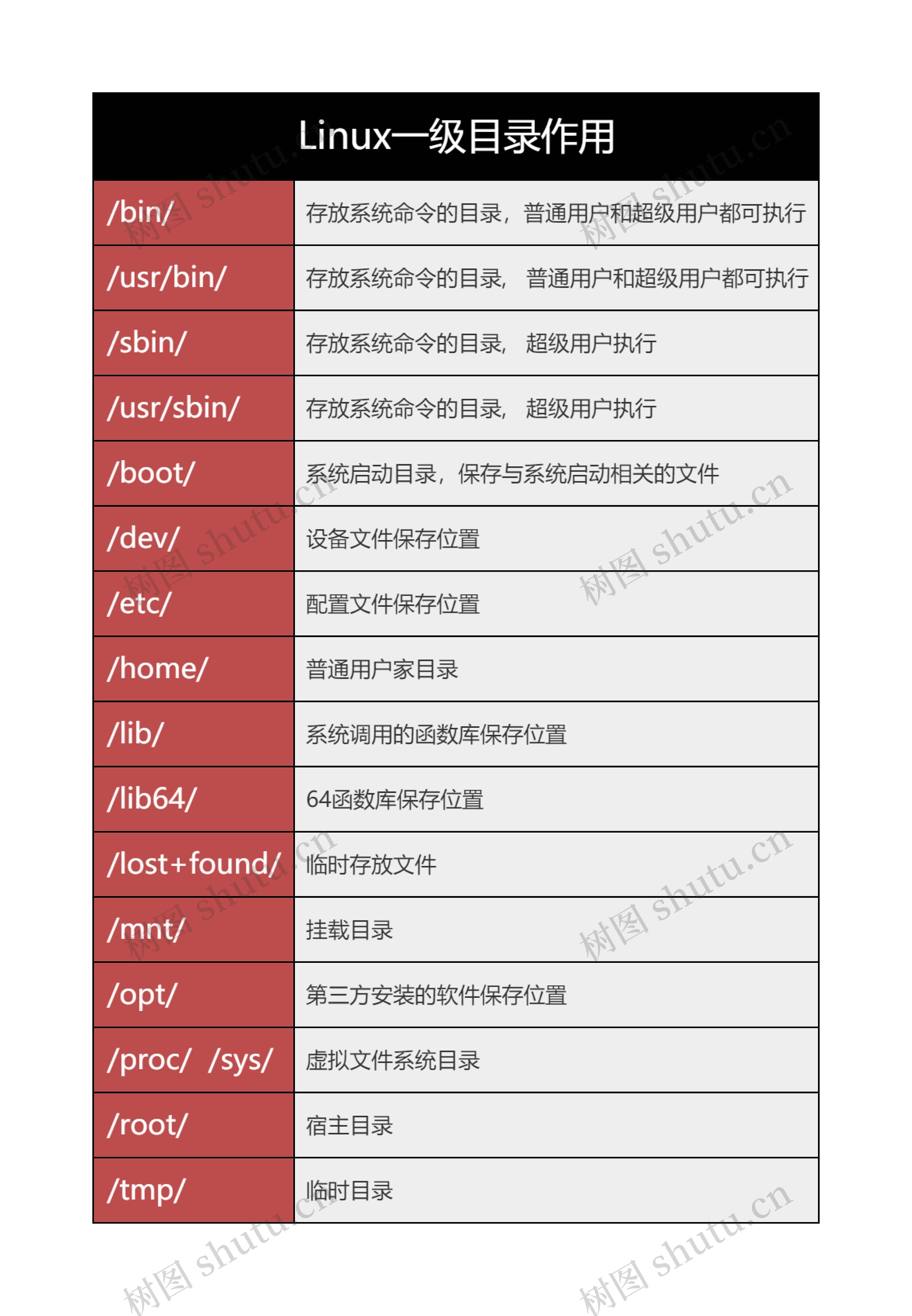 linux如何建立一个一个目录  第1张