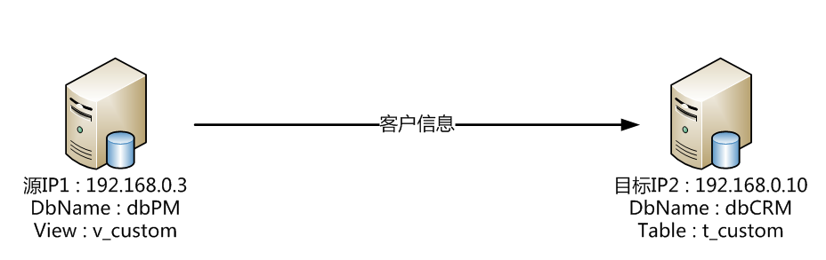 两台服务器数据库同步  第1张