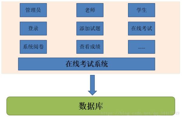 用java考试系统怎么做  第1张
