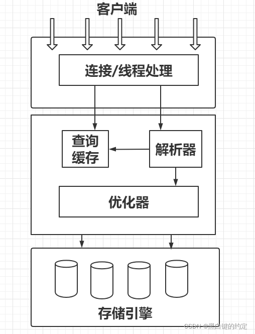 三层架构怎么连接数据库  第1张