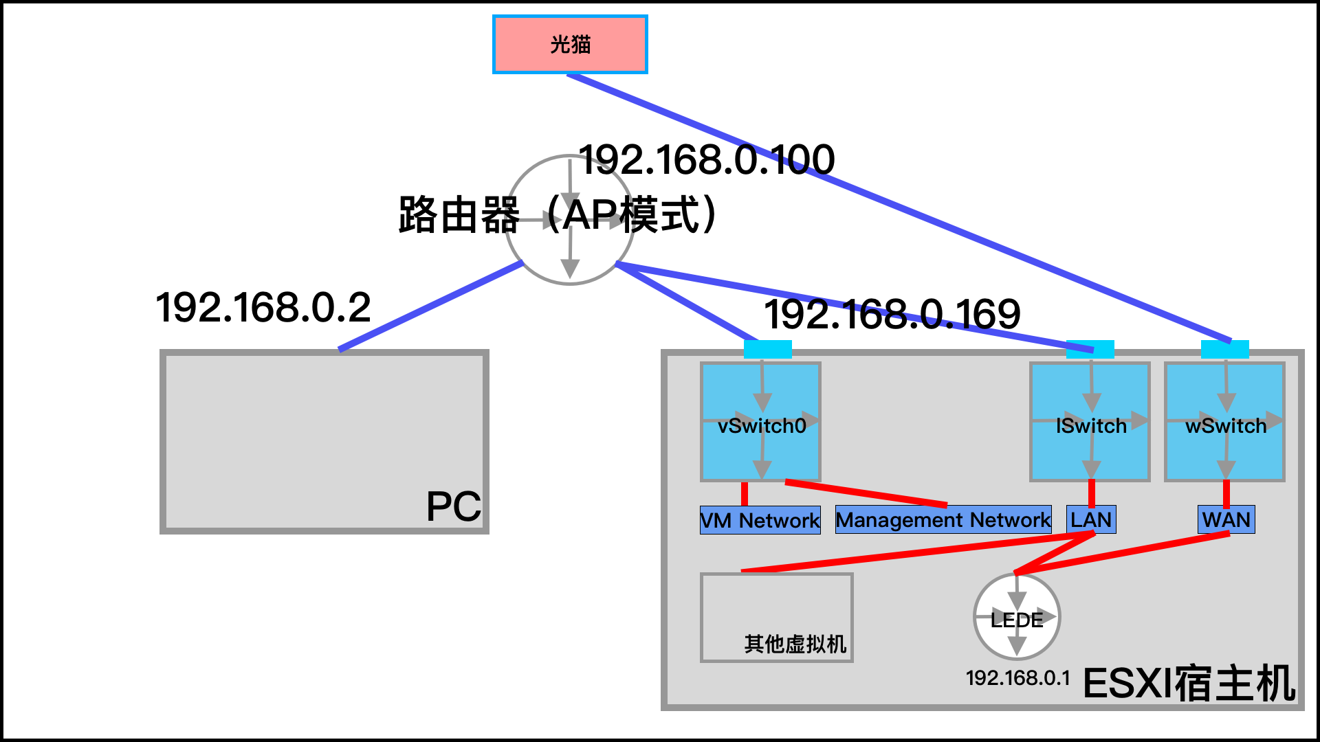 几台物理机做esxi