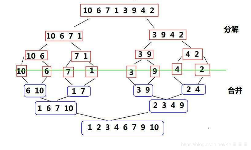 java集合怎么排序的